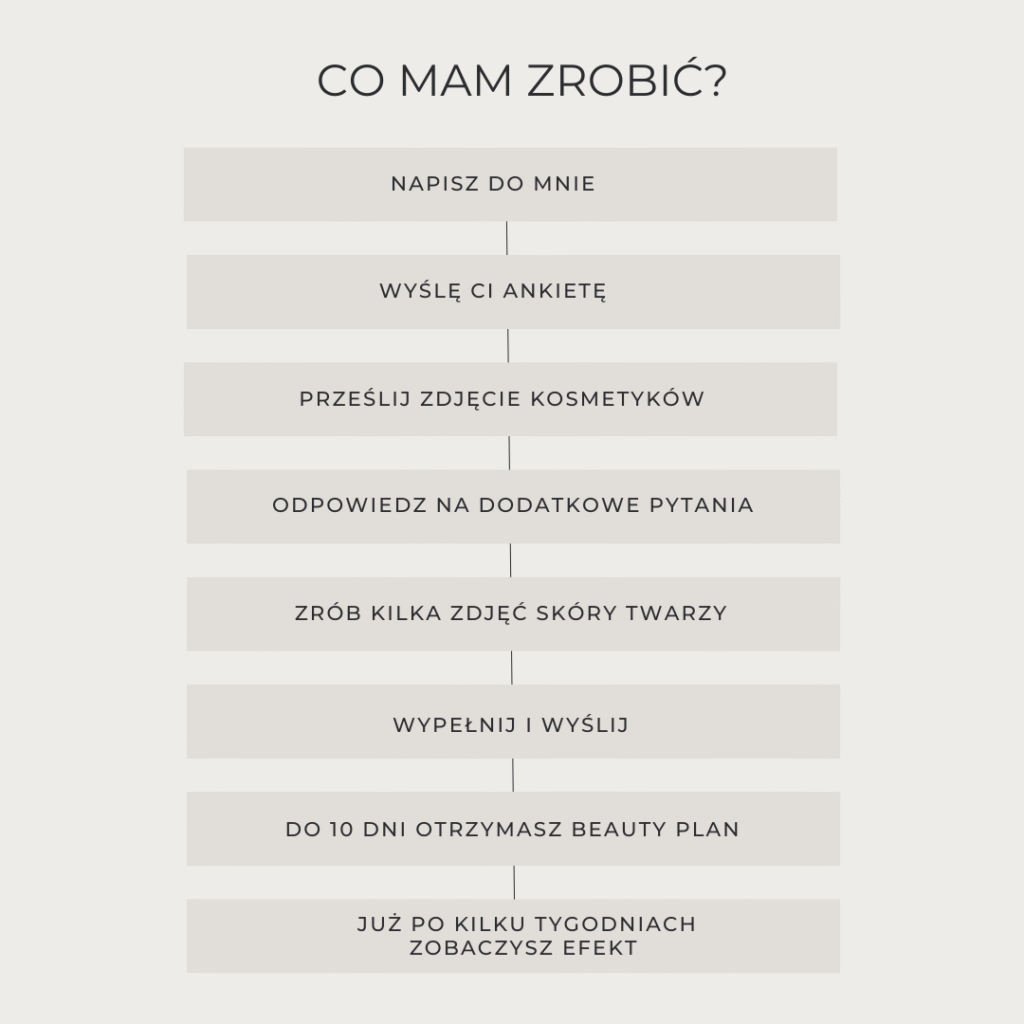 napisz do mnie co mam zrobić? wyślę ci ankietę prześlij zdjęcie kosmetyków odpowiedz na dodatkowe pytania zrób kilka zdjęć skóry twarzy wypełnij i wyślij do 10 dni otrzymasz beauty plan już po kilku tygodniach zobaczysz efekt